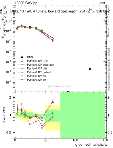 Plot of j.mult.g in 13000 GeV pp collisions