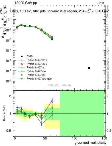 Plot of j.mult.g in 13000 GeV pp collisions