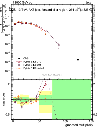 Plot of j.mult.g in 13000 GeV pp collisions