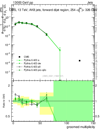 Plot of j.mult.g in 13000 GeV pp collisions