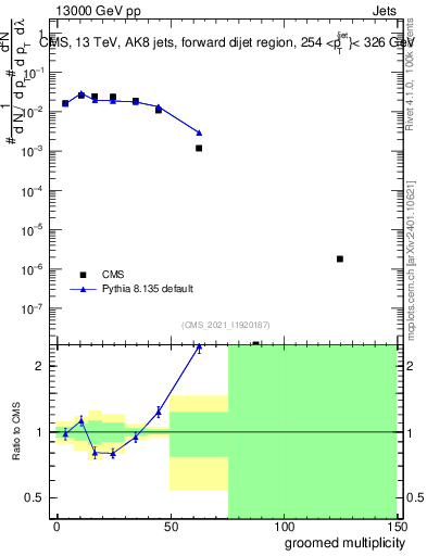 Plot of j.mult.g in 13000 GeV pp collisions