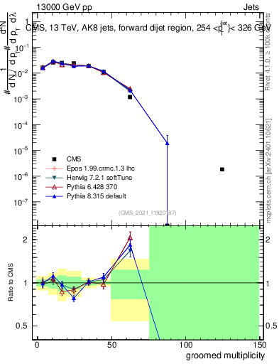 Plot of j.mult.g in 13000 GeV pp collisions