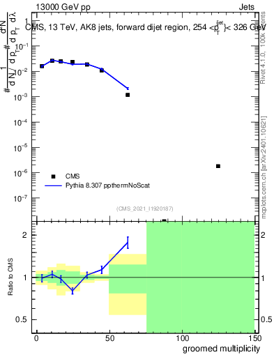 Plot of j.mult.g in 13000 GeV pp collisions