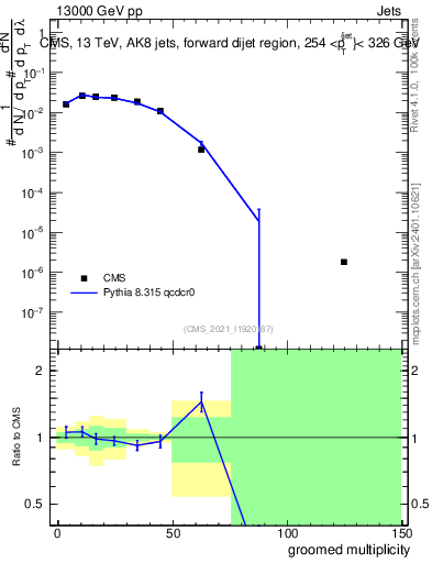 Plot of j.mult.g in 13000 GeV pp collisions