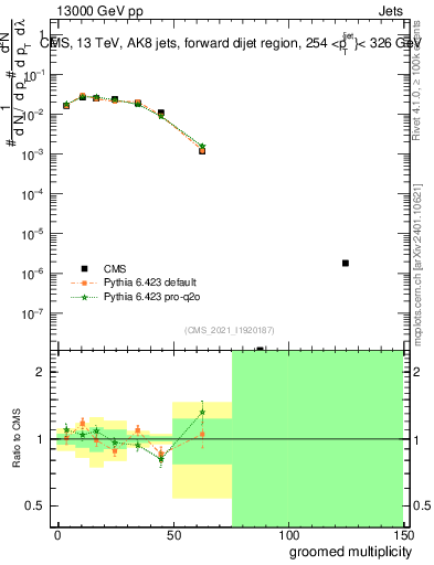 Plot of j.mult.g in 13000 GeV pp collisions