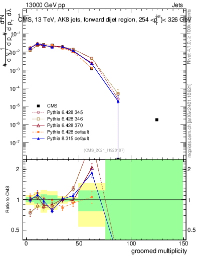 Plot of j.mult.g in 13000 GeV pp collisions