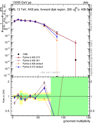 Plot of j.mult.g in 13000 GeV pp collisions