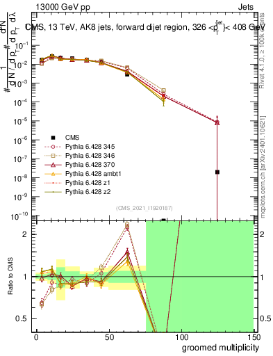 Plot of j.mult.g in 13000 GeV pp collisions