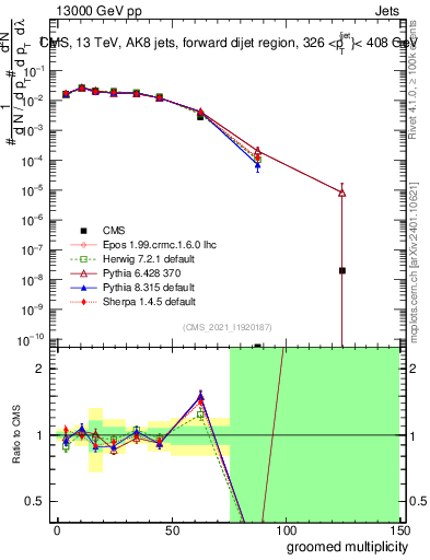 Plot of j.mult.g in 13000 GeV pp collisions
