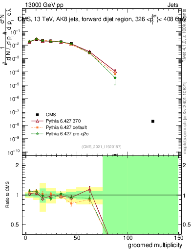 Plot of j.mult.g in 13000 GeV pp collisions