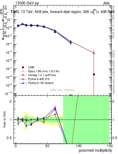 Plot of j.mult.g in 13000 GeV pp collisions