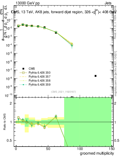 Plot of j.mult.g in 13000 GeV pp collisions