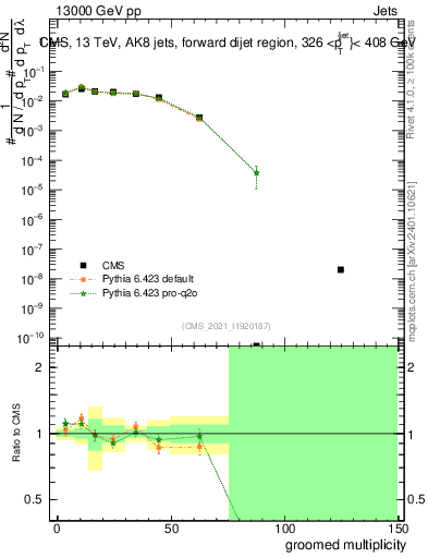 Plot of j.mult.g in 13000 GeV pp collisions