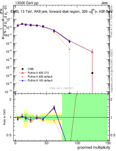 Plot of j.mult.g in 13000 GeV pp collisions