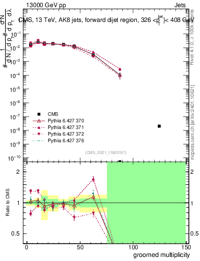 Plot of j.mult.g in 13000 GeV pp collisions