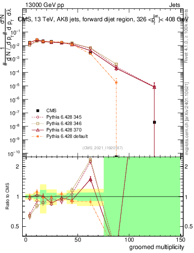 Plot of j.mult.g in 13000 GeV pp collisions