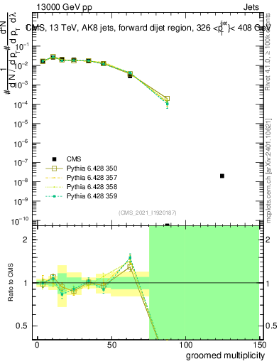 Plot of j.mult.g in 13000 GeV pp collisions