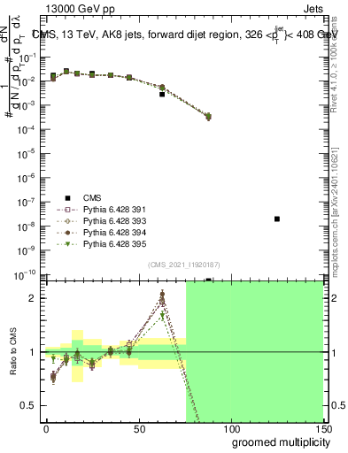 Plot of j.mult.g in 13000 GeV pp collisions