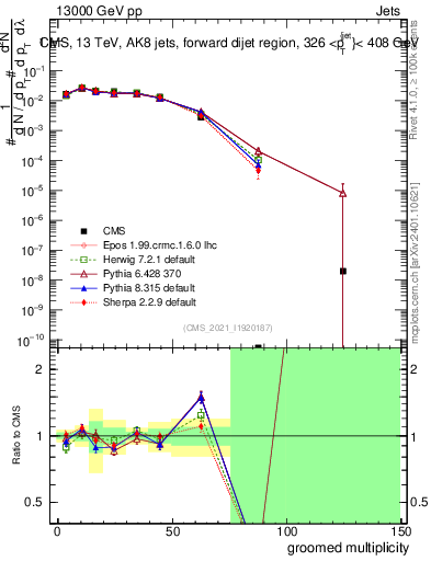 Plot of j.mult.g in 13000 GeV pp collisions