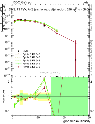 Plot of j.mult.g in 13000 GeV pp collisions
