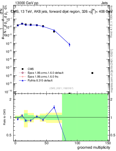 Plot of j.mult.g in 13000 GeV pp collisions