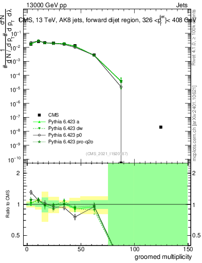 Plot of j.mult.g in 13000 GeV pp collisions