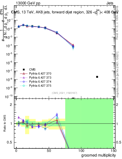 Plot of j.mult.g in 13000 GeV pp collisions