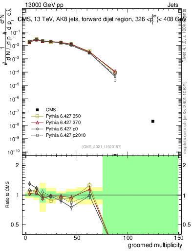 Plot of j.mult.g in 13000 GeV pp collisions