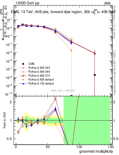 Plot of j.mult.g in 13000 GeV pp collisions