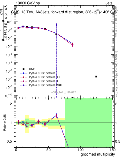 Plot of j.mult.g in 13000 GeV pp collisions