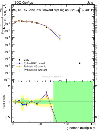 Plot of j.mult.g in 13000 GeV pp collisions