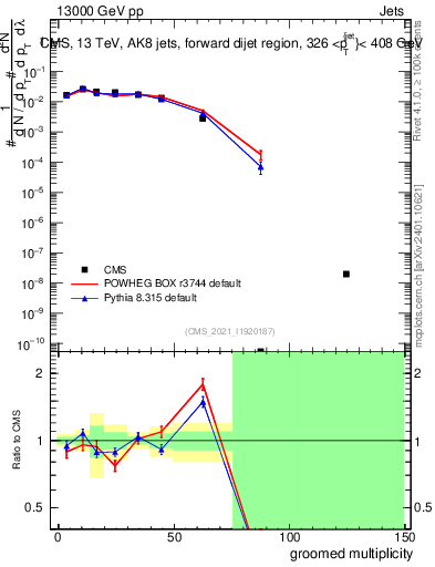 Plot of j.mult.g in 13000 GeV pp collisions