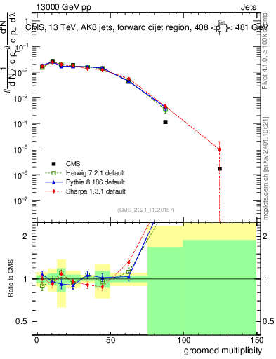 Plot of j.mult.g in 13000 GeV pp collisions