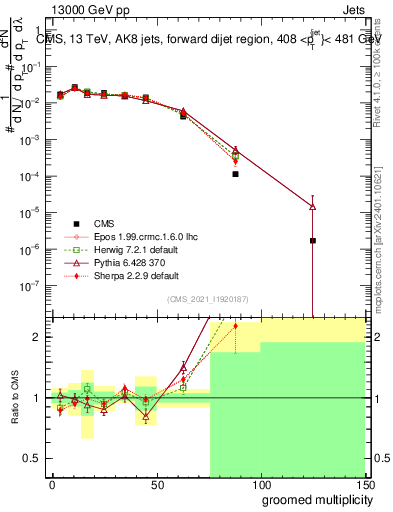 Plot of j.mult.g in 13000 GeV pp collisions
