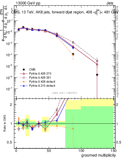 Plot of j.mult.g in 13000 GeV pp collisions