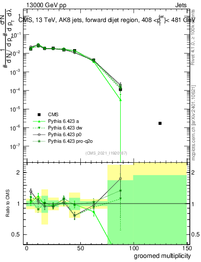 Plot of j.mult.g in 13000 GeV pp collisions