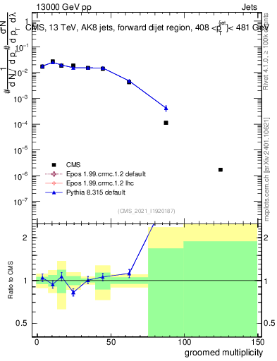 Plot of j.mult.g in 13000 GeV pp collisions