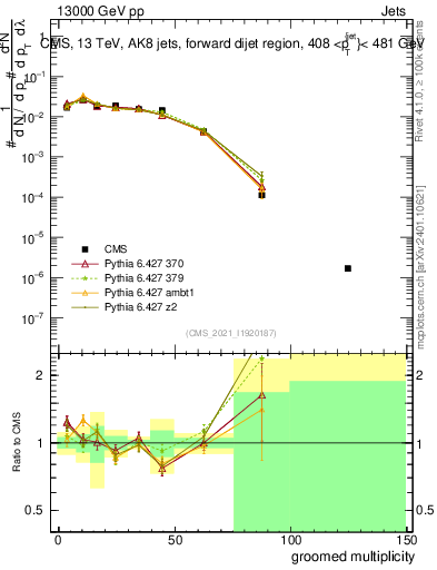 Plot of j.mult.g in 13000 GeV pp collisions