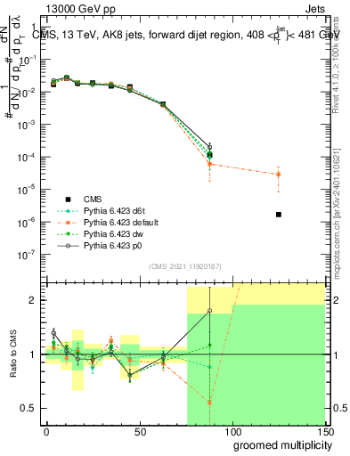 Plot of j.mult.g in 13000 GeV pp collisions