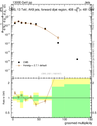Plot of j.mult.g in 13000 GeV pp collisions