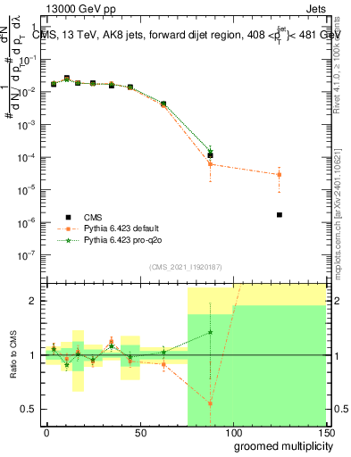 Plot of j.mult.g in 13000 GeV pp collisions
