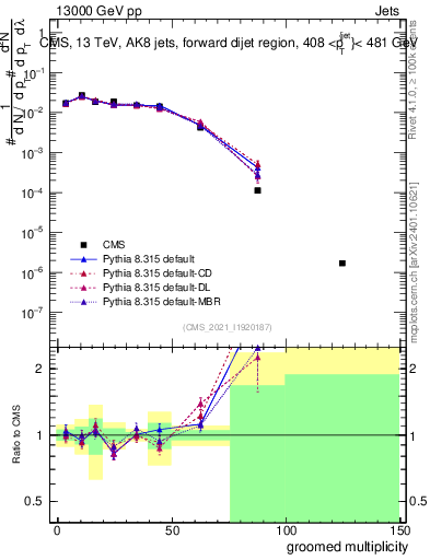 Plot of j.mult.g in 13000 GeV pp collisions