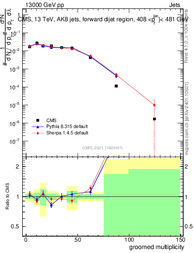 Plot of j.mult.g in 13000 GeV pp collisions