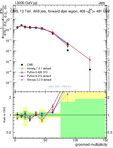 Plot of j.mult.g in 13000 GeV pp collisions