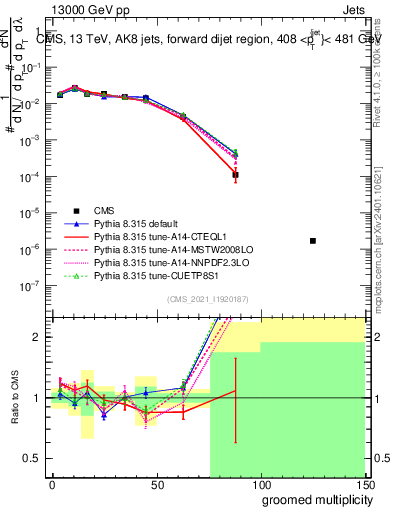 Plot of j.mult.g in 13000 GeV pp collisions