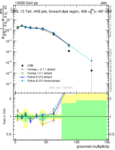 Plot of j.mult.g in 13000 GeV pp collisions