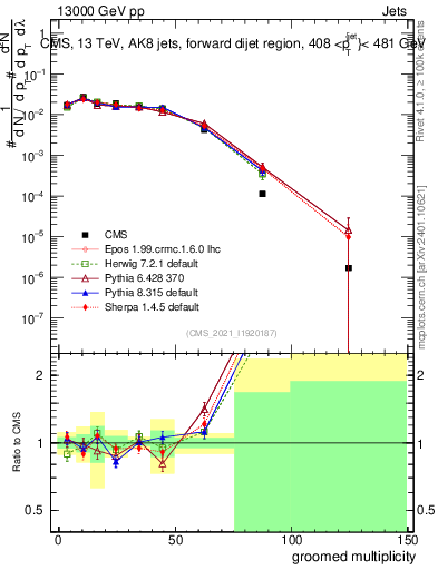 Plot of j.mult.g in 13000 GeV pp collisions