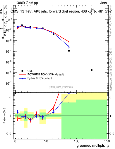 Plot of j.mult.g in 13000 GeV pp collisions