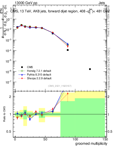 Plot of j.mult.g in 13000 GeV pp collisions