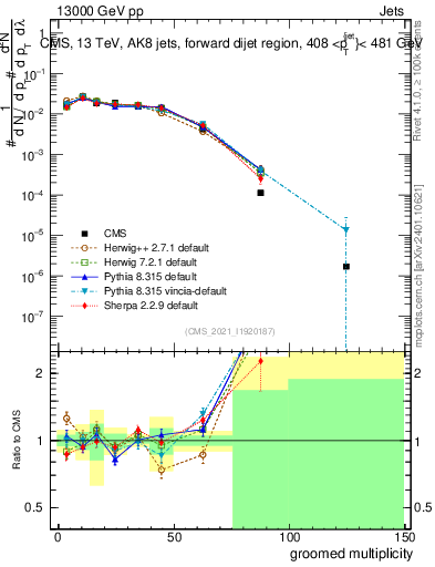 Plot of j.mult.g in 13000 GeV pp collisions